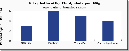 energy and nutrition facts in calories in whole milk per 100g